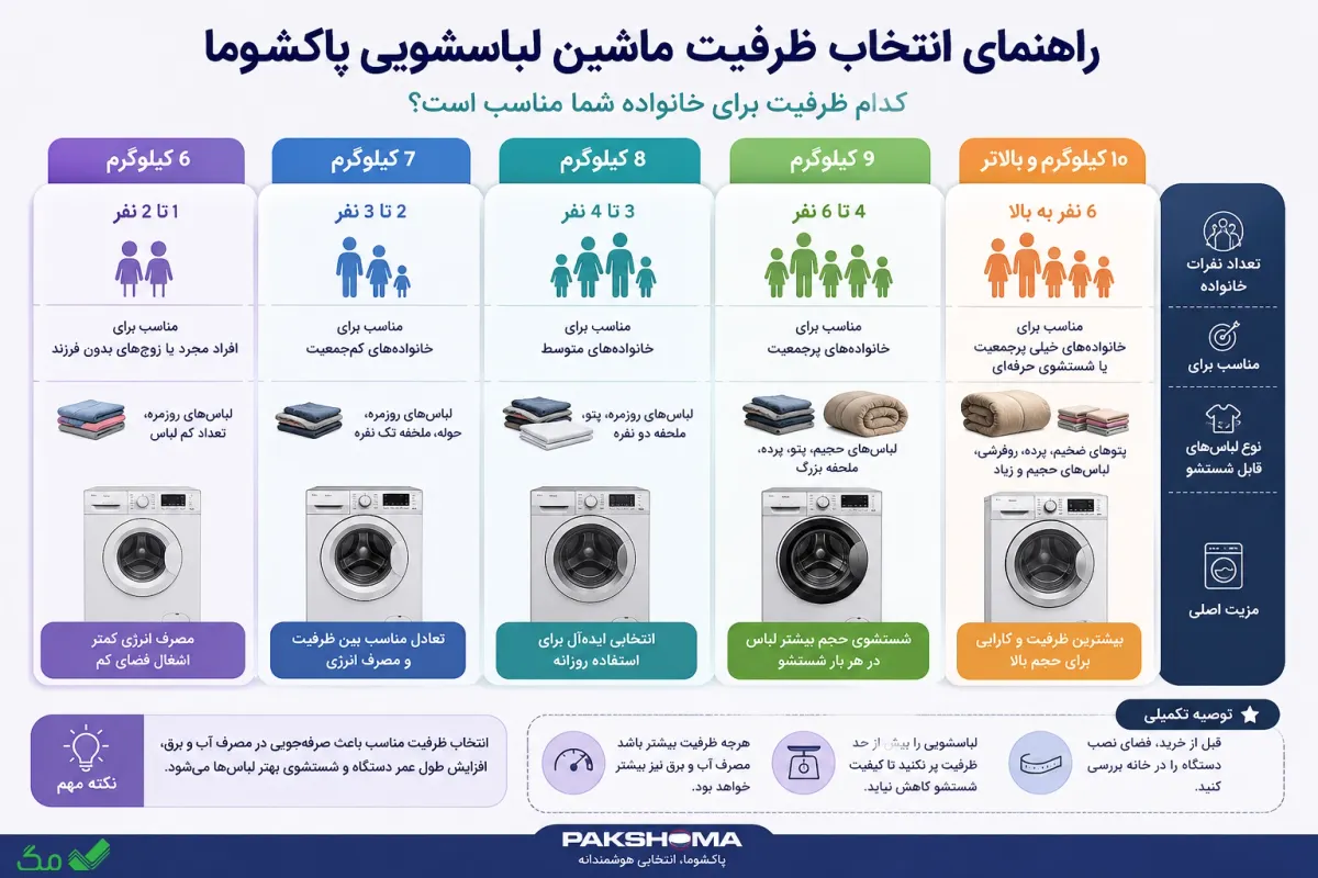 راهنمای انتخاب ظرفیت ماشین لباسشویی پاکشوما